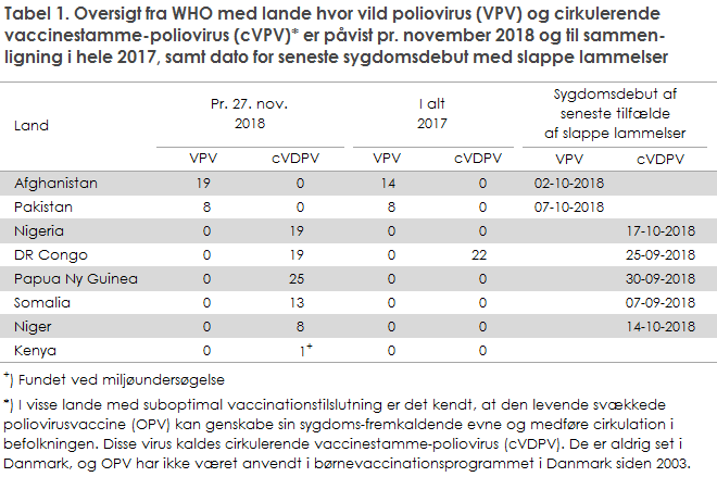 Tabel 1. Oversigt fra WHO med lande hvor vild poliovirus (VPV) og cirkulerende vaccinestamme-poliovirus (cVPV) er påvist