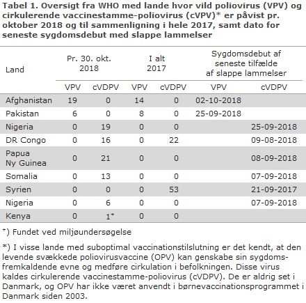 WHO oversigt over lande med poliovirus