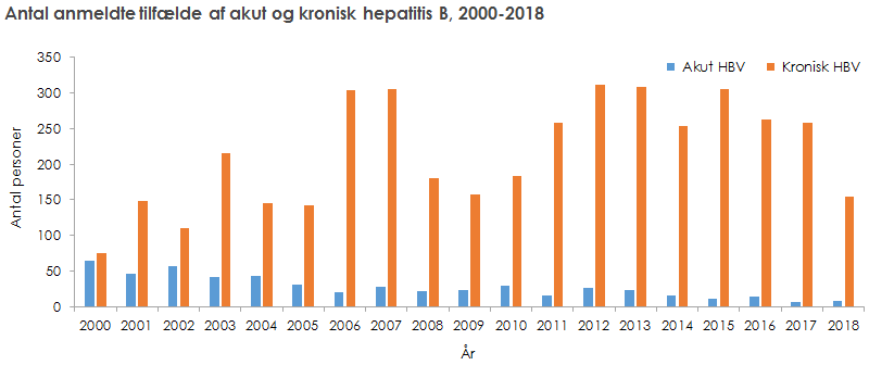 Antal anmeldte tilfælde af akut og kronisk hepatitis B, 2000-2018
