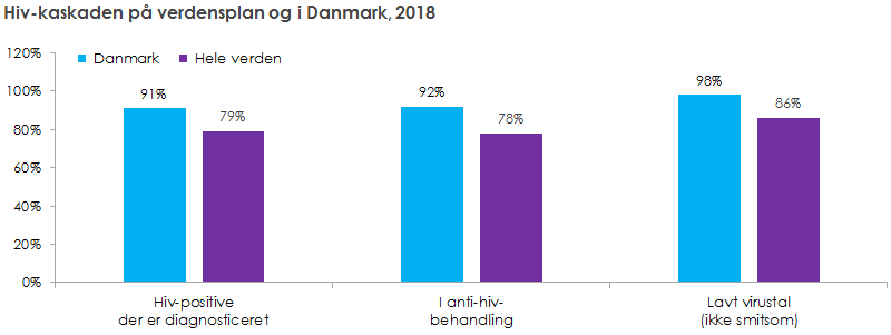 Hiv-kaskaden på verdensplan og i Danmark, 2018