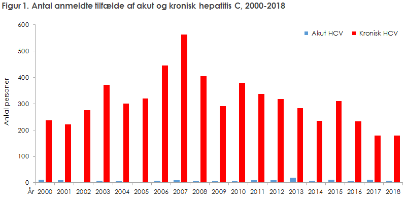 Hepatitis C årsopgørelse 2018
