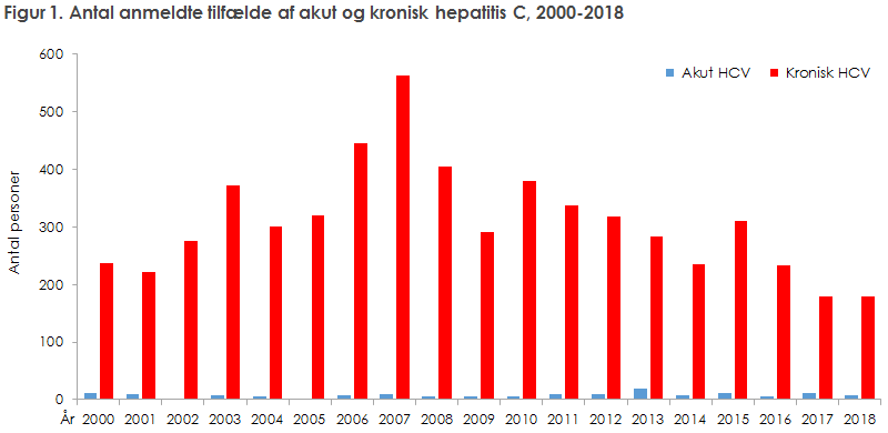 Figur 1. Antal anmeldte tilfælde af akut og kronisk hepatitis C, 2000-2018