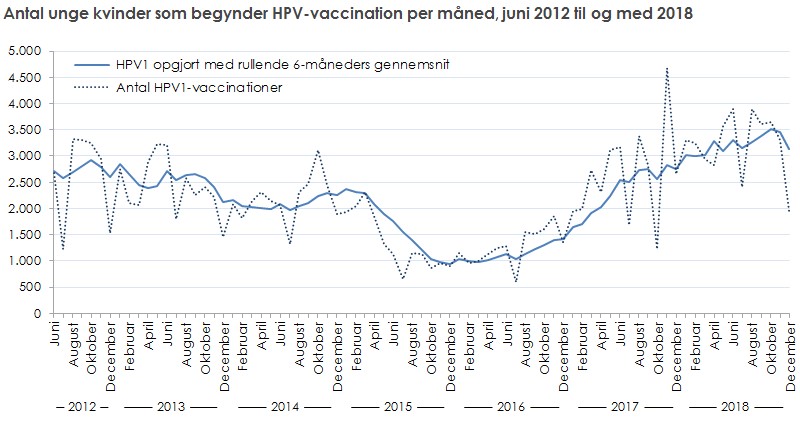 Antal unge kvinder som begynder hpv vaccination 2012-2018