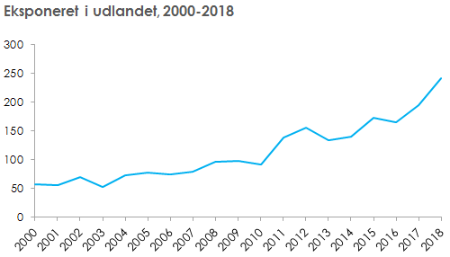 Antal personer eksponeret i udlandet, 2000-2018