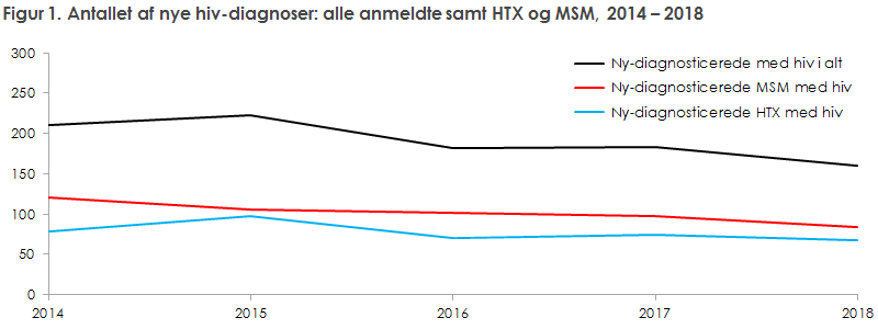 Figur 1. Antallet af nye hiv-diagnoser: alle anmeldte samt HTX og MSM, 2014 – 2018
