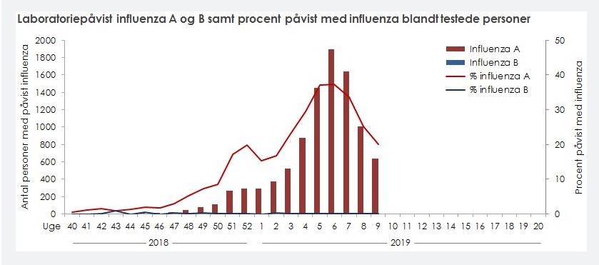 Influenza uge 09-19