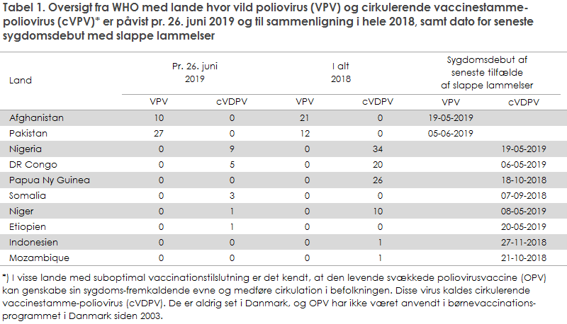 Tabel 1. Oversigt fra WHO med lande hvor vild poliovirus (VPV) og cirkulerende vaccinestamme-poliovirus (cVPV)* er påvist pr. 26. juni 2019 og til sammenligning i hele 2018, samt dato for seneste sygdomsdebut med slappe lammelser
