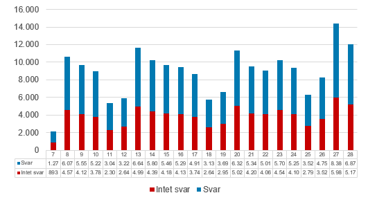 Antal svar, juli