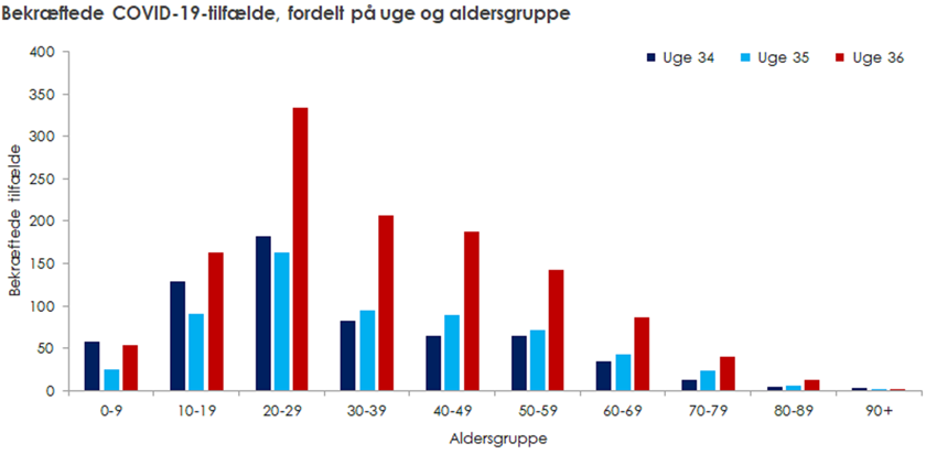 Graf over COVID-19 tilfælde uge 34-36 på alder