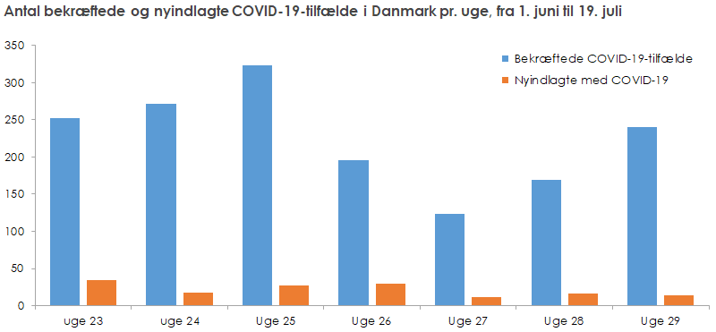 Antal bekræftede og nyindlagte COVID-19-tilfælde i Danmark pr. uge, fra 1. juni til 19. juli