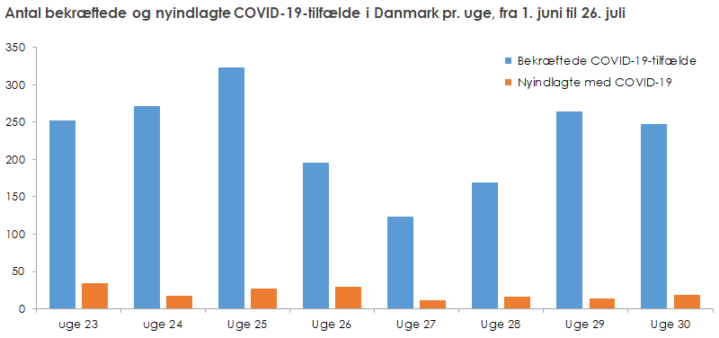 Antal bekræftede og nyindlagte COVID-19-tilfælde i Danmark pr. uge, fra 1. juni til 26. juli
