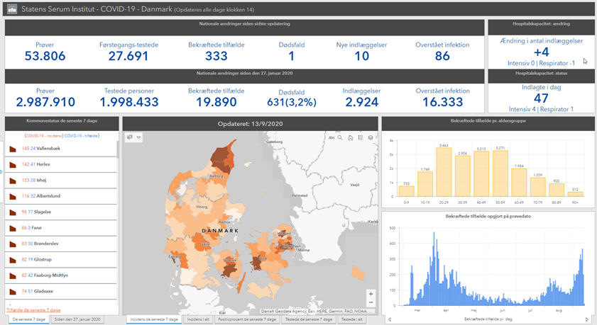 Forsiden på SSI's dashboard
