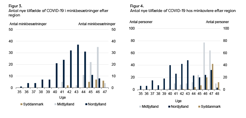 Fig 3 Antal nye tilfælde af COVID-19 i mink-besætninger efter region og fig 4 Antal nye tilfælde af COVID-19 hos minkavlere efter region