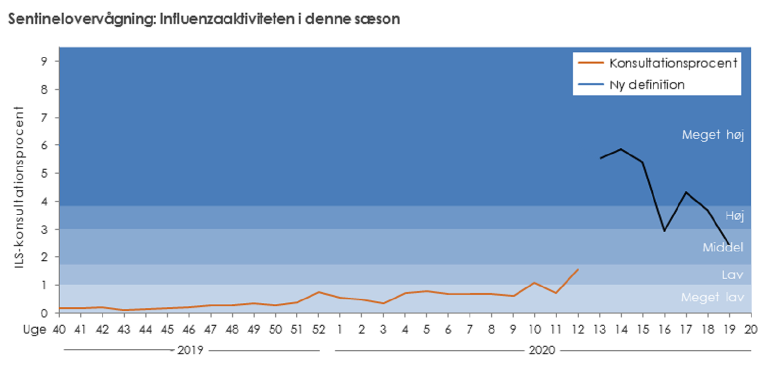 Billede af kurve for influenzasæson 2019-20