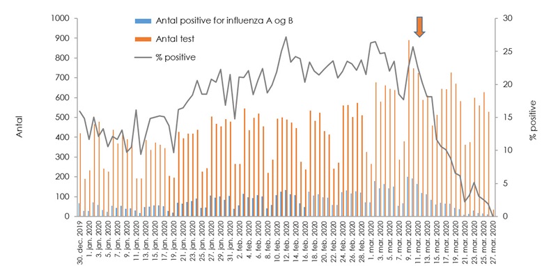 Antallet af laboratoriepåviste influenzatilfælde i Danmark opgjort dagligt fra uge 1 til uge 12, 2020. 
