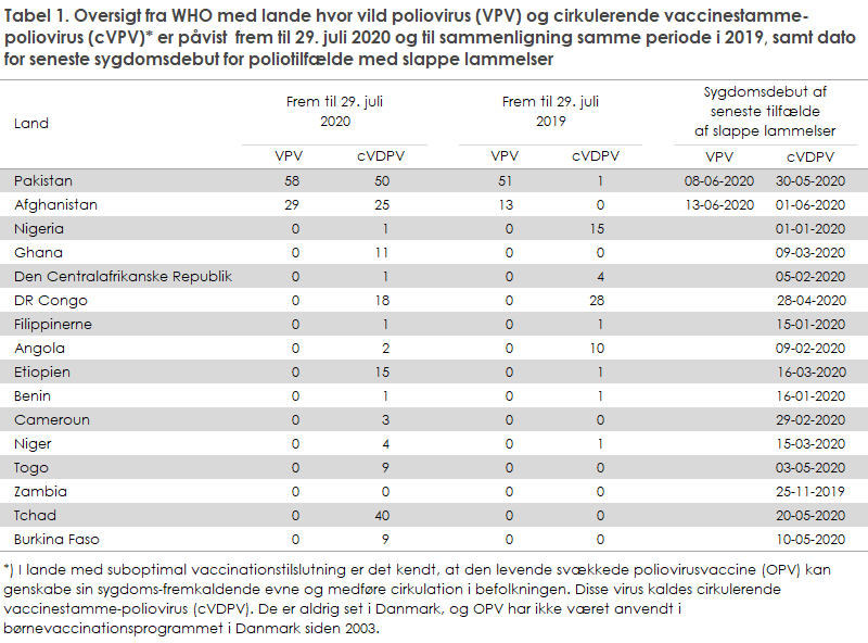 Tabel 1. Oversigt fra WHO med lande hvor vild poliovirus (VPV) og cirkulerende vaccinestamme-poliovirus (cVPV)* er påvist  frem til 29. juli 2020 og til sammenligning samme periode i 2019, samt dato for seneste sygdomsdebut for poliotilfælde med slappe lammelser