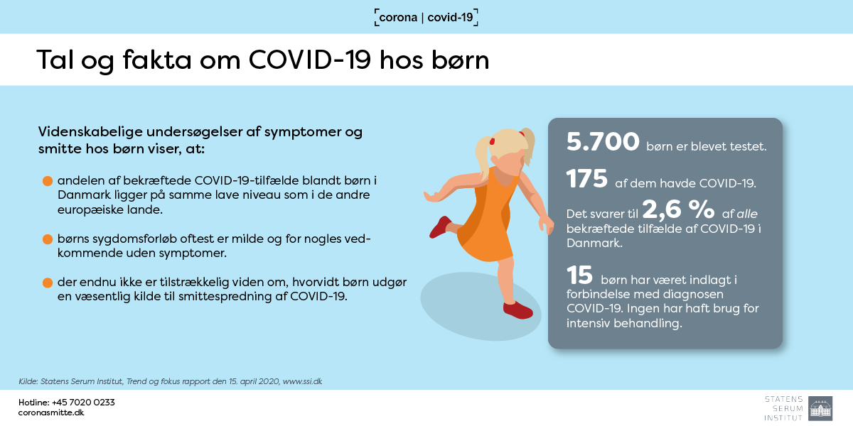 Børn udgør en lille del af de coronavirussmittede