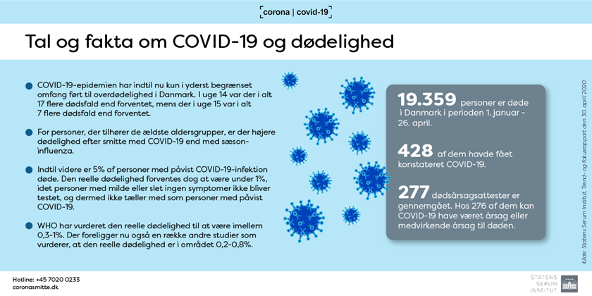 COVID-19-epidemien har indtil nu kun ført til begrænset overdødelighed i Danmark
