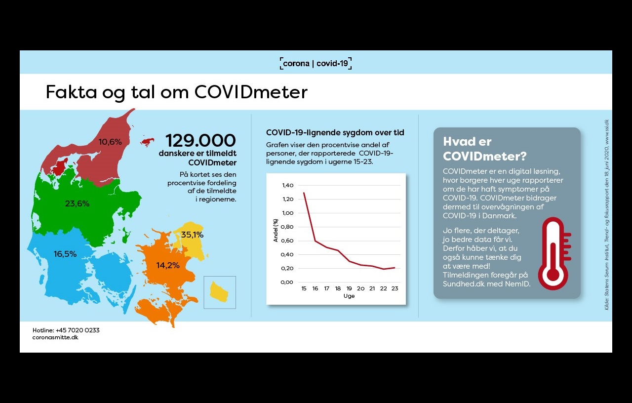 Illustration til Trend og Fokus Rapport om COVIDmeter 02