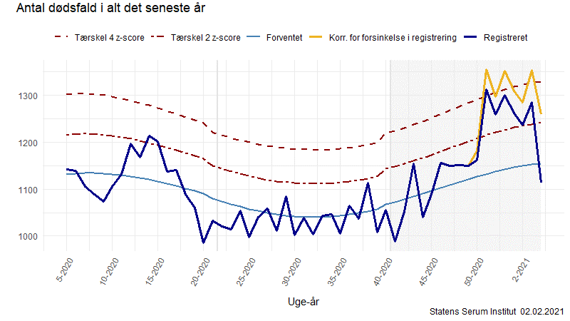 Antal døde i alt det seneste år - 02.02.2021