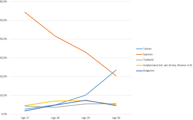 Figur 1 - Andel af smittede med rejsehistorik