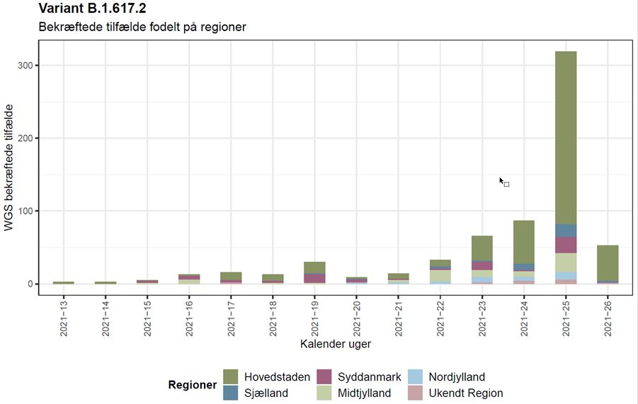 Figur 1. Antal Deltavarianttilfælde fordelt på kalenderuger samt regioner (data for 26 er ikke komplet endnu)