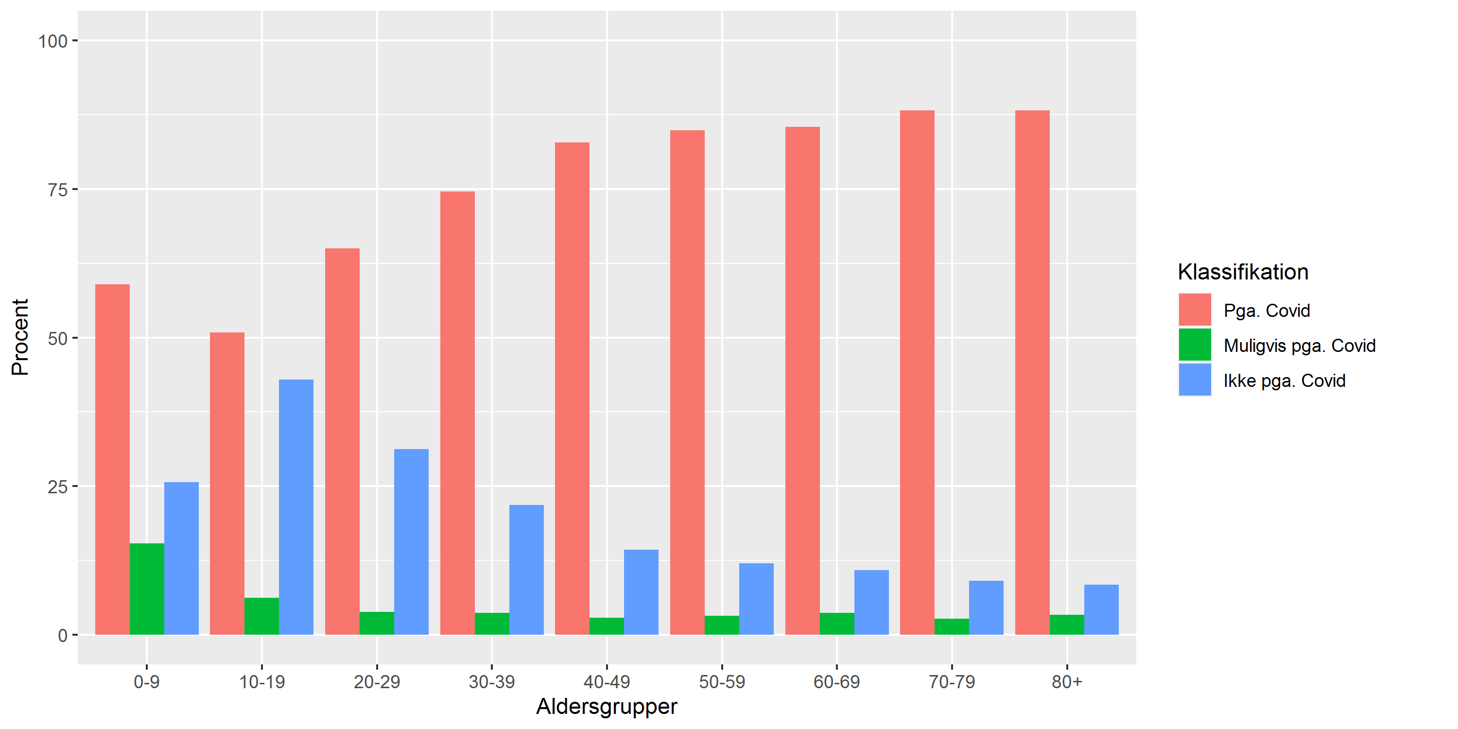 De foreløbige resultater er basseret på 15.425 covid-19 relaterede indlæggelser i perioden 1. juni – 31. oktober 2021. Alle var testet positive for covid-19.