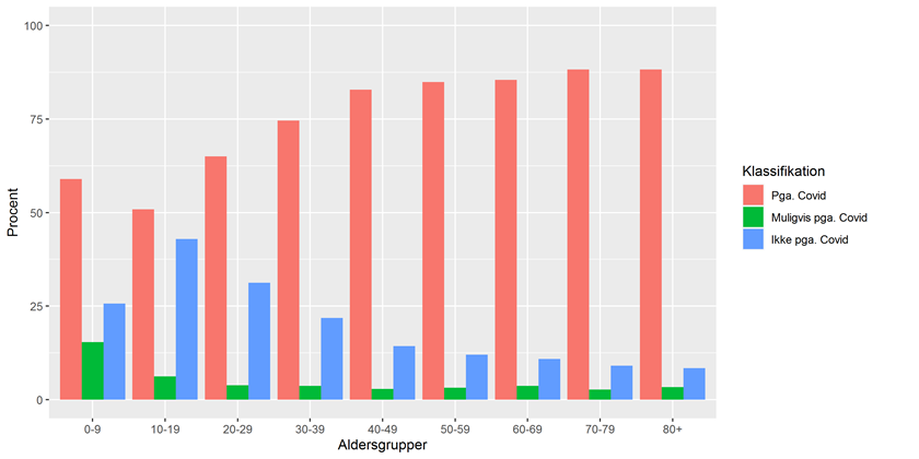 De foreløbige resultater er basseret på 15.425 covid-19 relaterede indlæggelser i perioden 1. juni – 31. oktober 2021. Alle var testet positive for covid-19.