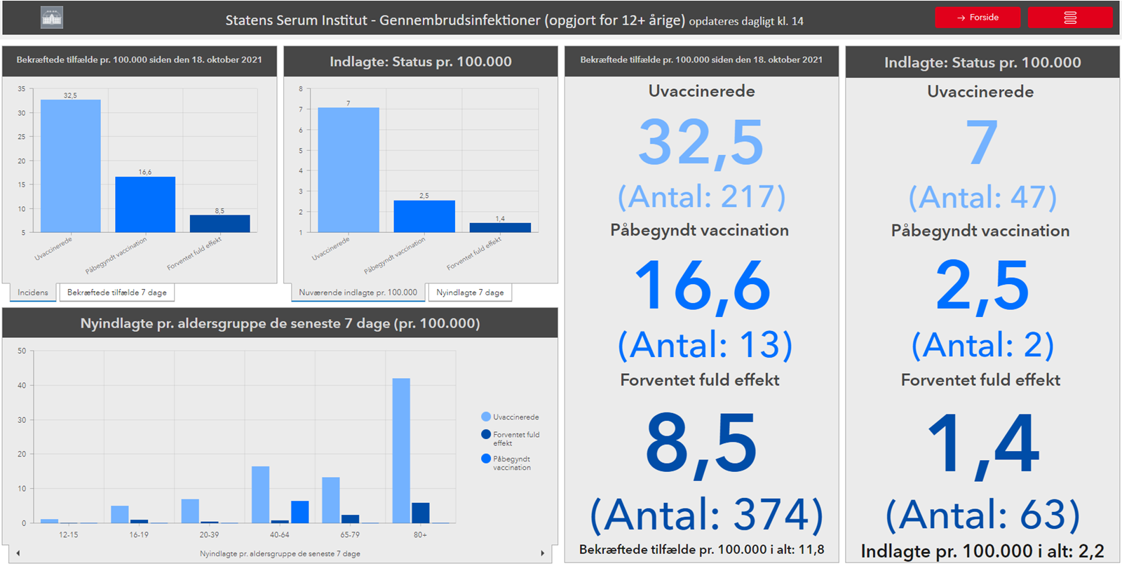 Skærmbillede af dashboardet for gennembrudsinfektioner
