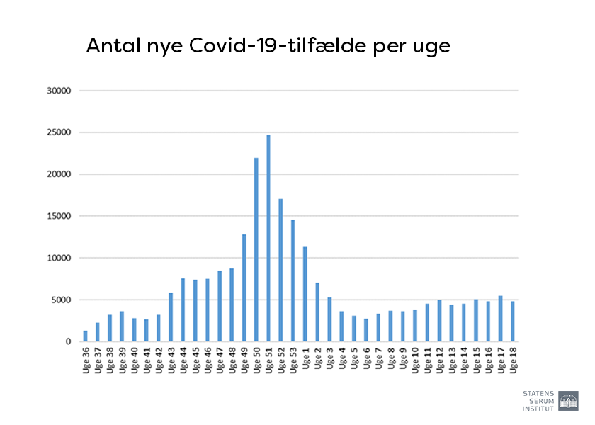 Graf over antallet af covid-19 smittede