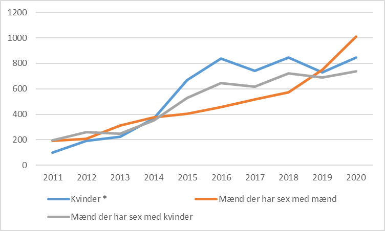 Graf over antallet af anmeldte gonorré-tilfælde i Danmark 2019-2020
