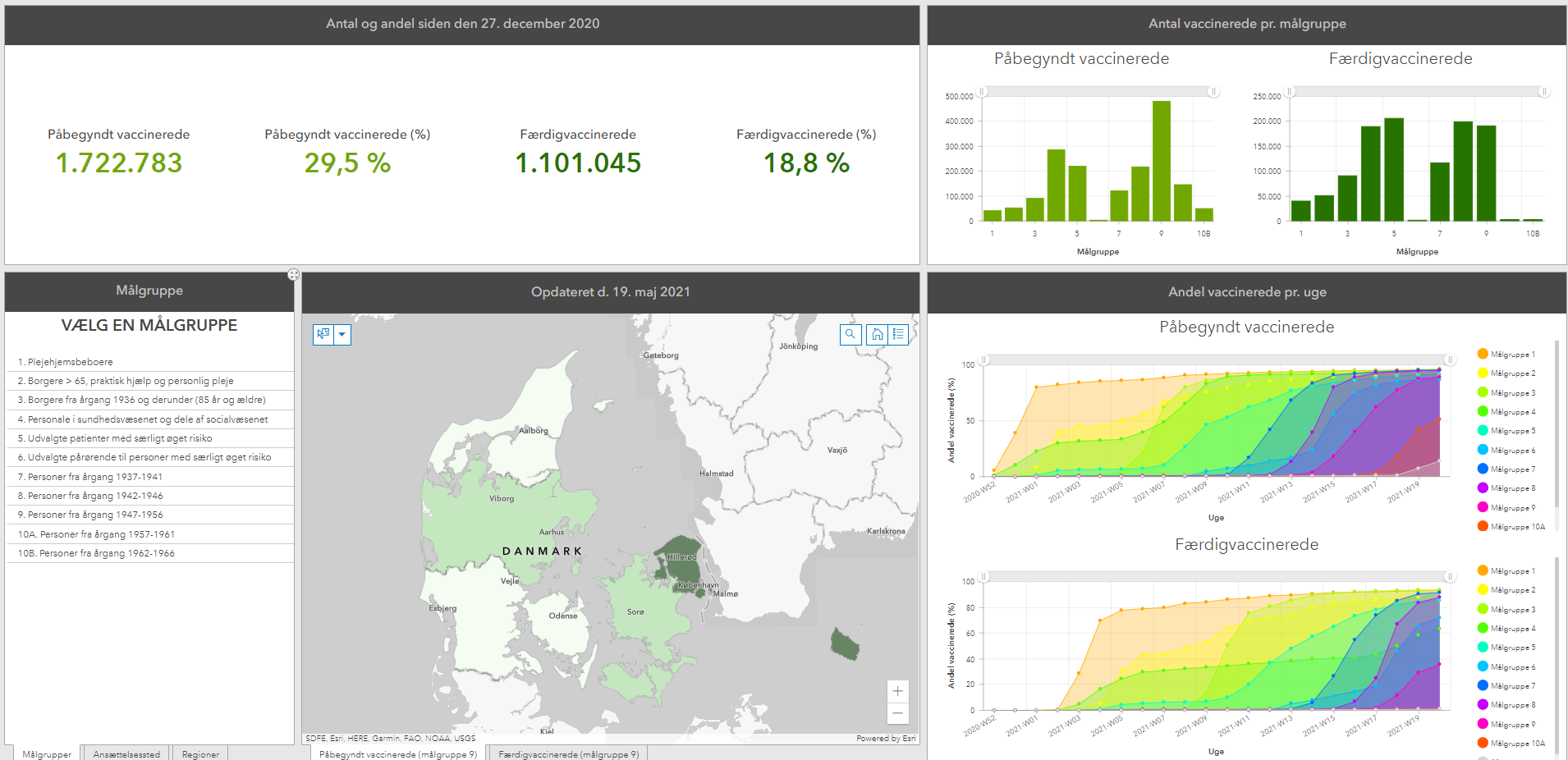 Screendump af vaccinationsdashboard vedr. målgrupper