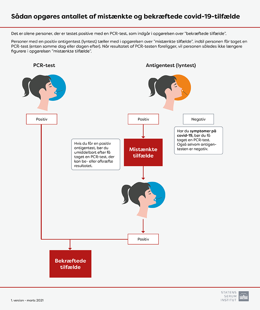Infografik der viser hvordan bekræftede og mistænkte covid-19-tilfælde opgøres