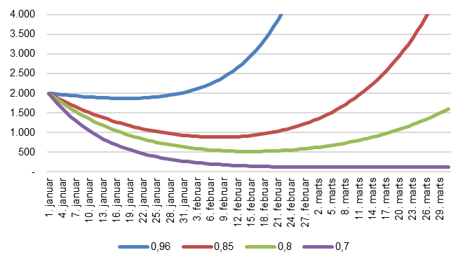 Forventede antal smittede med cluster B.1.1.7, afhængigt af kontakttallet, 1. januar 2021 til 31. marts 2021