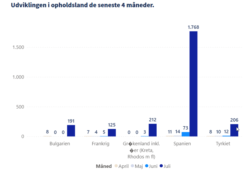Udviklingen i opholdsland de seneste 4 måneder.
