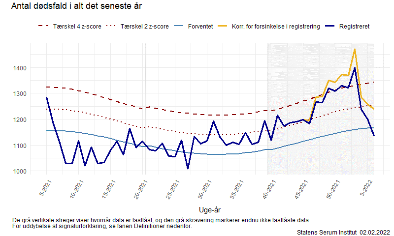 Figur 1. Samlet dødelighed i Danmark per uge igennem 2021
