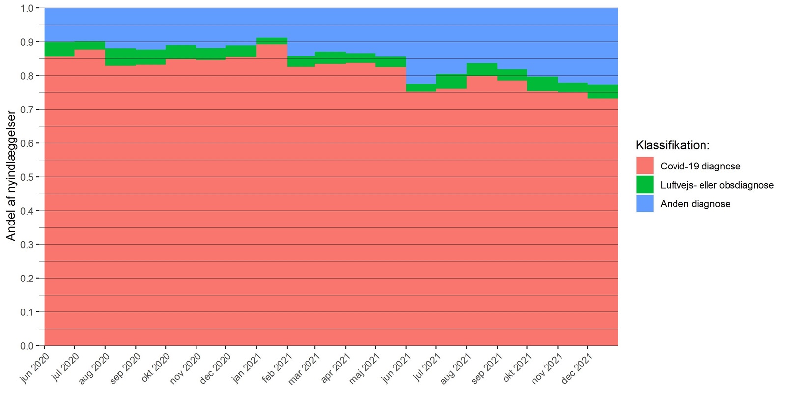 Figur over covid-relaterede indlæggelser