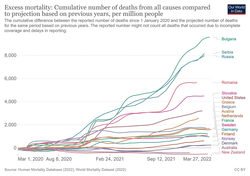 Excess mortality: Cumulative number of deaths from all causes compared to projection based on previous years, per million people