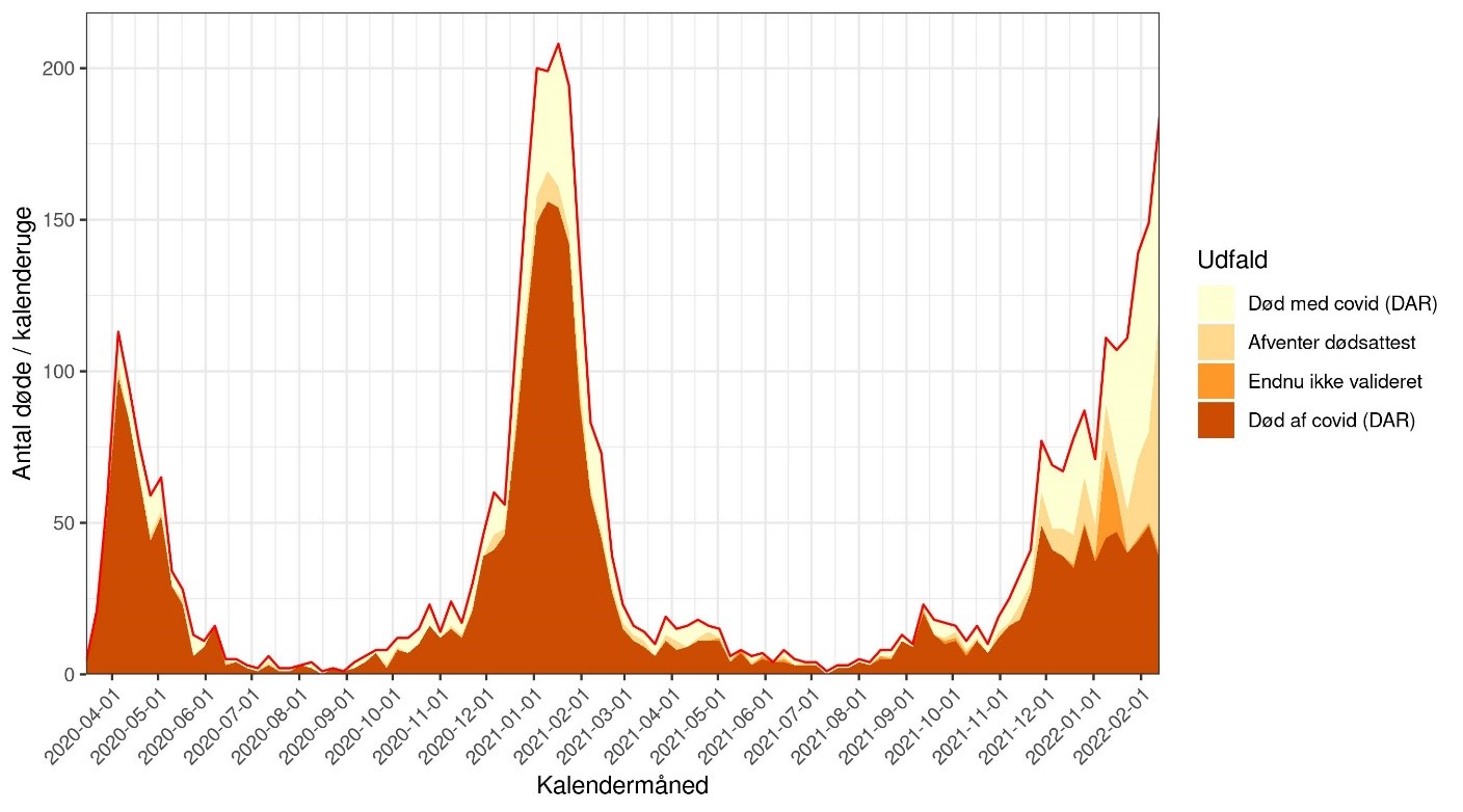 Dødsfald ”af” og ”med” covid-19 marts 2020 til februar 2022