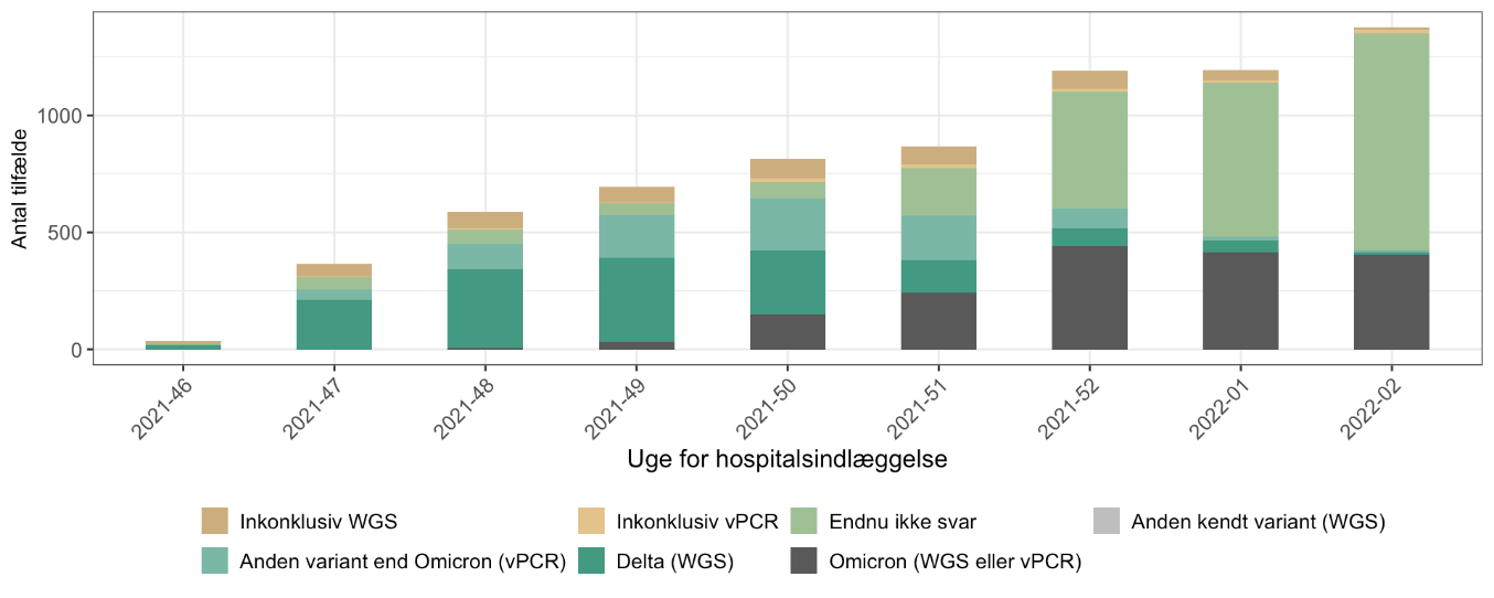 Figur 1. Fordeling af alle nyindlagte fordelt på indlæggelsesuge og prøveresultat af enten variant PCR og WGS. 