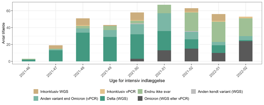 Figur 2. Fordeling af alle intensiv indlagte fordelt på indlæggelsesuge og prøveresultat af enten variant PCR og WGS. 
