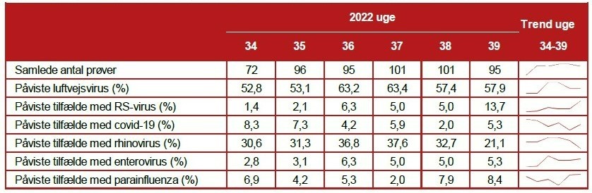 Sentinelovervågning: samlede antal prøver, andel påviste luftvejsvirus (%) og andel af forskelige typer luftvejsvirus med 5 eller flere tilfælde i uge 34-39, 2022 (tabel)