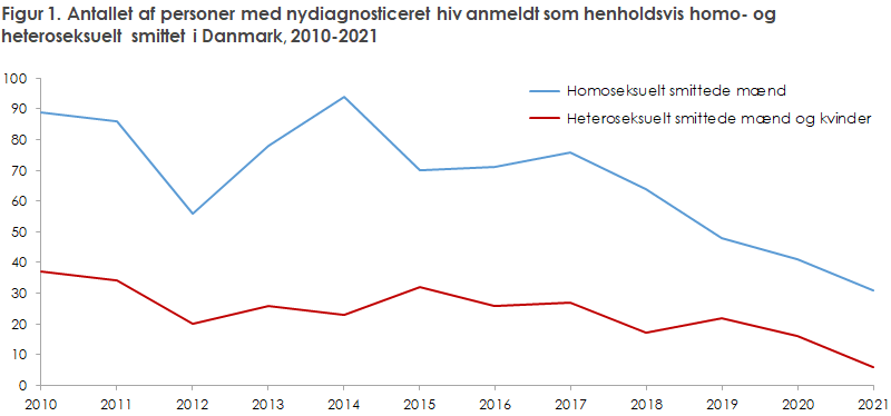 Antallet af personer med ny-diagnosticeret hiv anmeldt som hhv. homo- og heteroseksuelt smittet i Danmark, 2010-2021