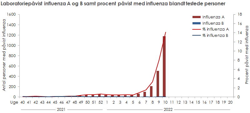 Figur over influenza uge 10 - 2022