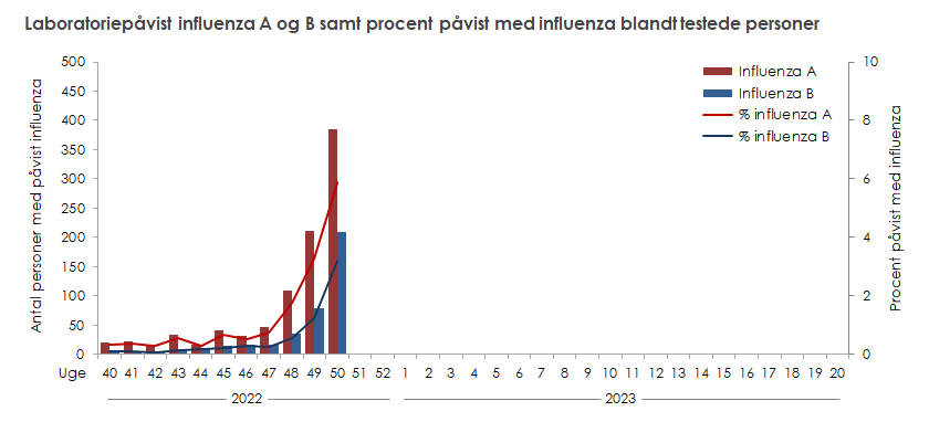 Graf over laboratoriepåvist  influenza A og B samt procent påvist med influenza blandt testede personer, december 2022