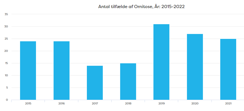 Figur 1. Antal anmeldte kliniske ornitose tilfælde 2012-2021