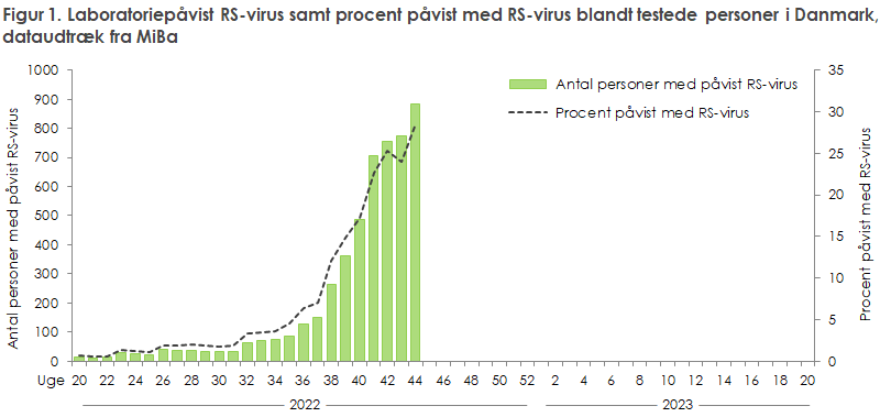 Figur over laboratoriepåvist RS-virus samt procent påvist med RS-virus blandt personer i Danmark