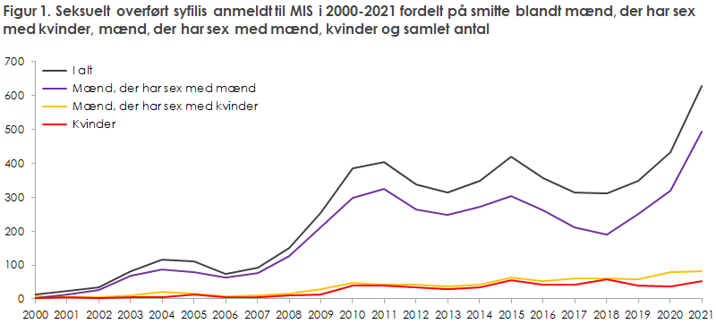 Seksuelt overført syfilis anmeldt til MIS i 2000 - 2021 fordelt på smitte blandt mænd, der har sex