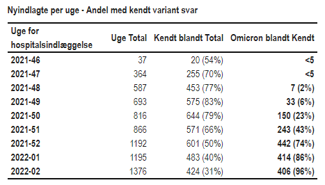 Tabel 1. Antal og andel nyindlagte per uge