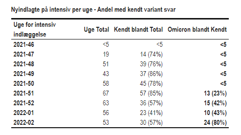 Tabel 2. Antal og andel nyindlagte på intenstiv per uge